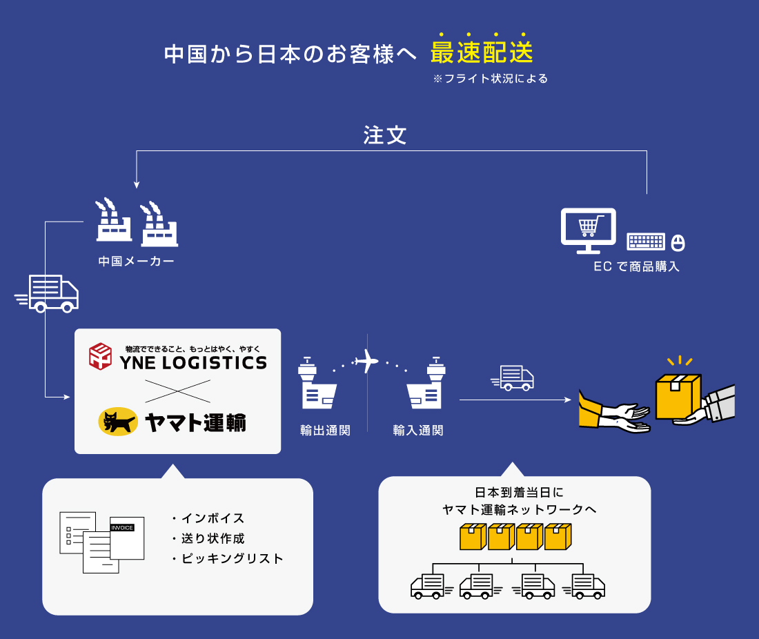 国際宅配便サービス