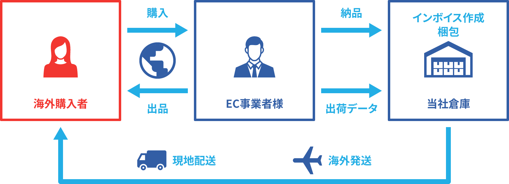 越境EC